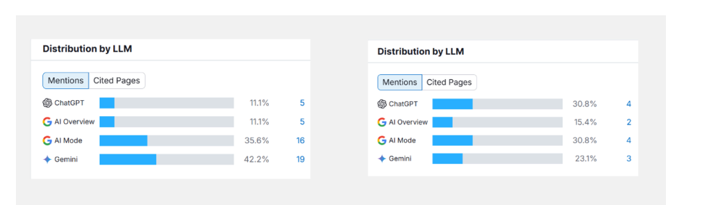 AI Search Engine and LLM Citations Distribution — Gemini, Google AI Overviews, AI Mode, ChatGPT