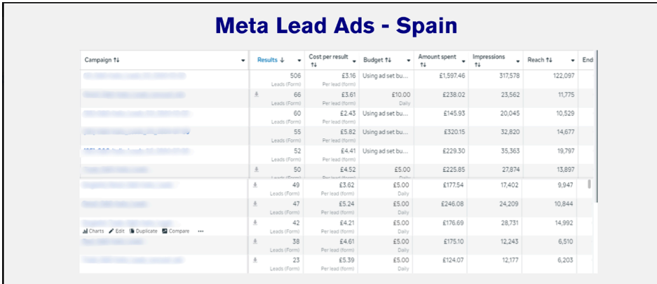 Meta Lead Ads Spain Performance — 506 Form Leads at £3.16 CPL