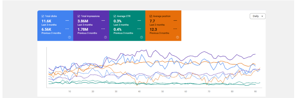 Google Search Console SEO Growth — 11.6K clicks, 3.86M impressions